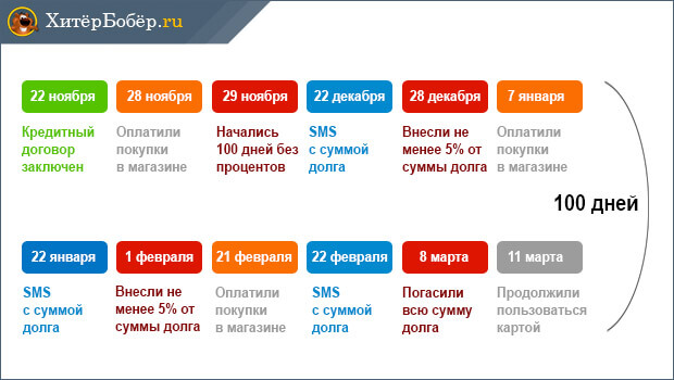 Как пользоваться кредиткой альфа банка. Схема 100 дней без процентов. Льготный период Альфа банк. Льготный период 100 дней. Схема льготного периода по кредитной карте 100.